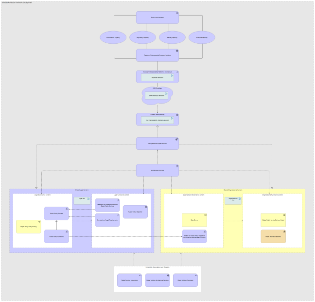 Interoperable European Solution viewpoint